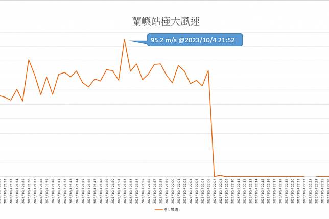 蘭嶼氣象站測得打破紀錄的每秒95.2公尺強陣風後，數值直接斷崖式歸零。（圖／氣象署提供）