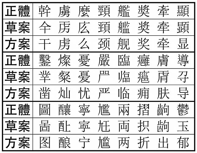 國台辦稱台灣青少年認為使用簡體字是時尚，遭民進黨立院黨團反駁。華文繁體字和簡體字有很大的差異。（取自維基百科）