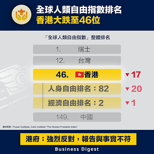 【世界排名】全球人類自由指數排名：香港大跌至46位