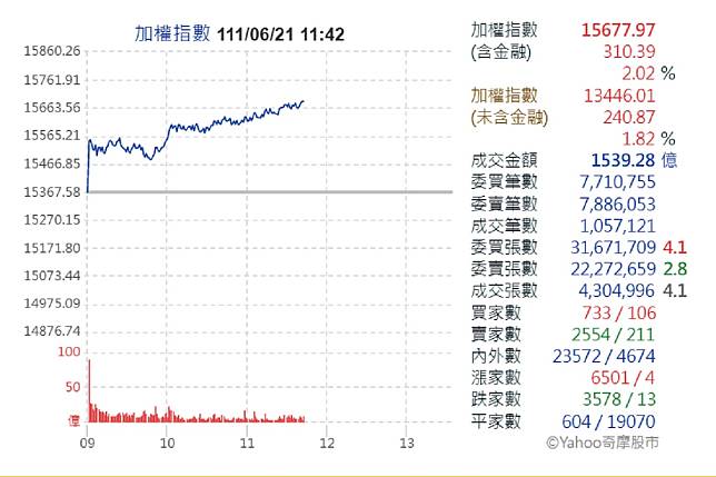 融資大減！台股強勁反彈300點　台積電重回500大關