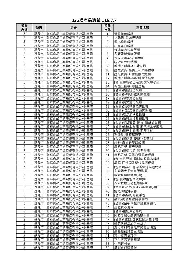 食藥署公布中聯油脂問題油品最新追查結果，首波公開232項受影響產品明細。食藥署提供