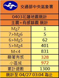 0403花蓮強震迄今，累積的大小餘震在27日凌晨3時04分突破1,300次。(圖：中央氣象署)