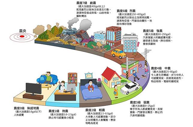 我國的震度總共可以分成10級，分別為0級、1級、2級、3級、4級、5弱、5強、6弱、6強、7級。（中央氣象局提供）