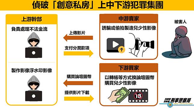 創意私房案嫌犯與買家犯案流程。（圖／刑事局）