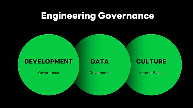 【圖1】LINE 工程團隊公布3大面向的管理優化：開發治理、資料治理、文化養成