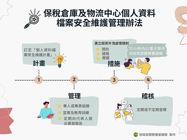 保稅倉庫及物流中心個人資料檔案安全維護管理辦法已實施，基隆關籲請業者依圖示配合落實這項措施。(記者郭基生翻攝)