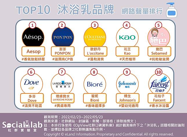 ▲ TOP10 沐浴乳品牌網路聲量排行