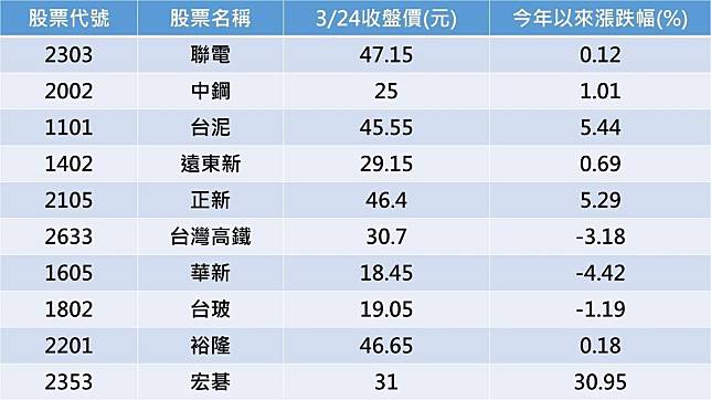 專家點名10檔低價銅板潛力股。（資料來源：C Money）