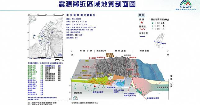 嘉義凌晨地震50年來最大！氣象署：3天內恐有規模5餘震