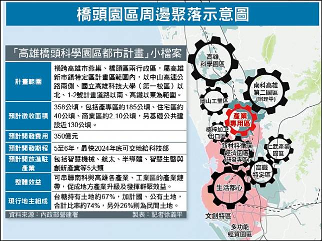 橋頭園區周邊聚落示意圖「高雄橋頭科學園區都市計畫」小檔案