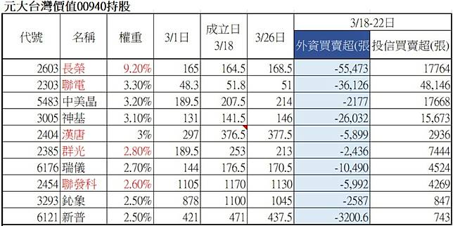 00940的主要持股在上市前被外資大賣給投信<span style=