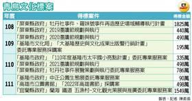青鳥文化制作股份有限公司狂攬政府標案，2019年到2022年間的得標總金額達6707萬元。（圖／翻攝畫面）