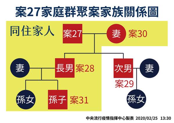 案27家庭群聚家族關係圖。   圖：中央流行疫情指揮中心/提供