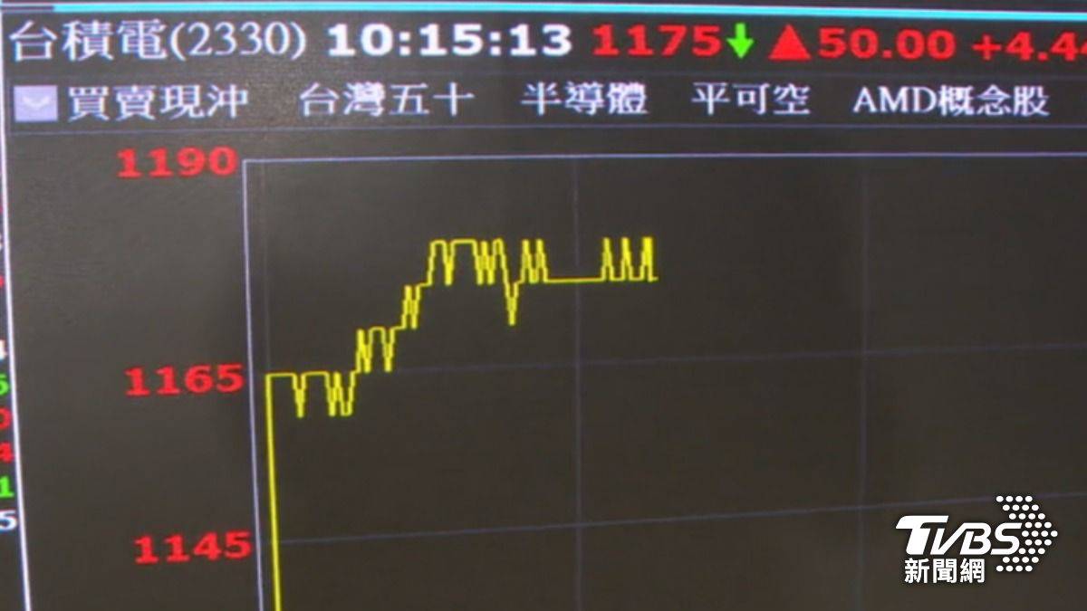 半導體關稅利多！ 台積電狂衝1180元新天價| TVBS | LINE TODAY