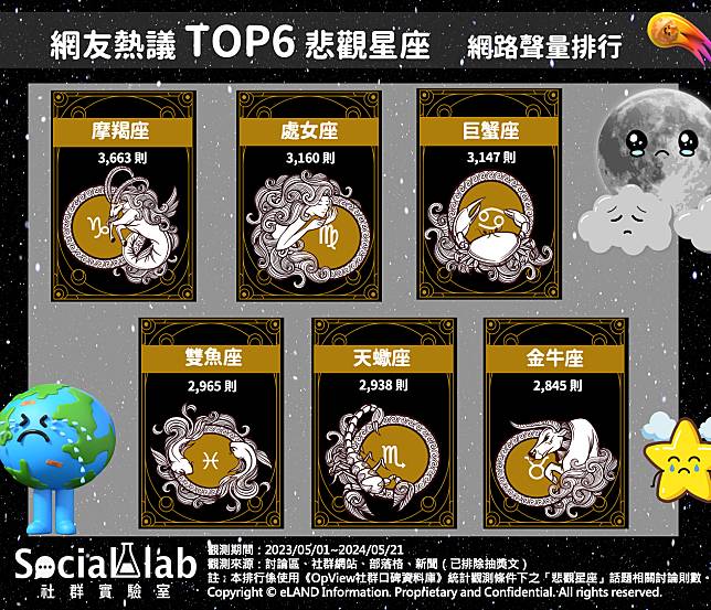 ▲ 網友熱議TOP6悲觀星座 網路聲量排行