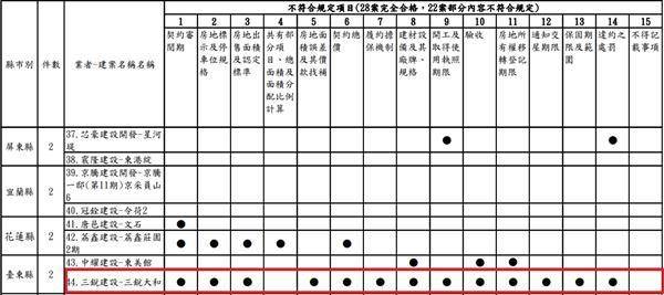 行政院消保處會針對全國50建案的預售屋買賣契約進行專案查核，結果顯示，台東縣三銳建設的三銳大和，有13項不合規定。（圖片來源／行政院消保處提供）