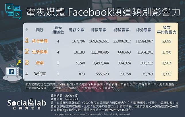 ▲電視媒體 Facebook頻道類別影響力