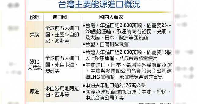 外籍船憂軍演打起來　拒運台電煤礦