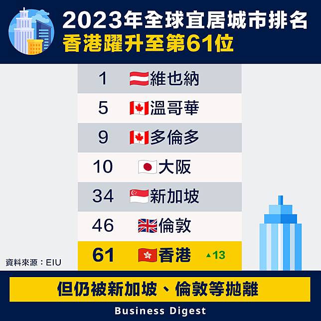 【世界排名】2023年全球宜居城市排名，香港躍升至第61位