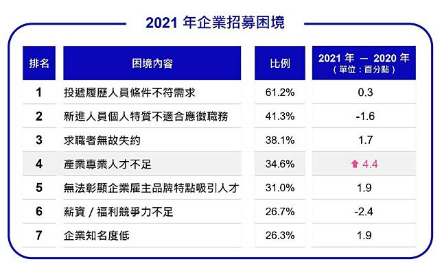 104人力銀行2022《人資F.B.I.研究報告》顯示近四成企業曾遇「求職者無故失約」