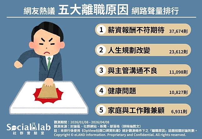 ▲ 網友熱議 TOP5 離職原因 網路聲量排行
