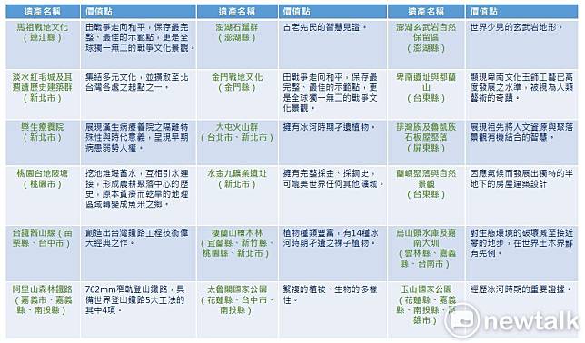 台灣有18個世界遺產潛力點，皆是根據國際世遺評選標準選出。圖：新頭殼／製表