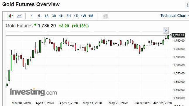 黃金日線走勢圖　圖片：investing.com