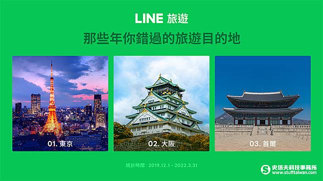 東京、大阪與首爾是LINE旅遊用戶在疫情期間機票取消最多的前三大城市