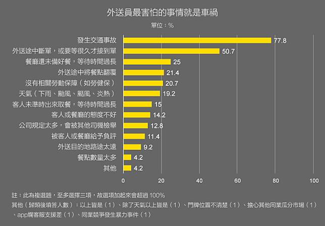 外送員最害怕的事情就是車禍