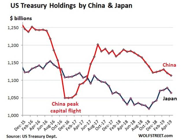 中國與日本持有美債量 (來源: WOLFSTREET)