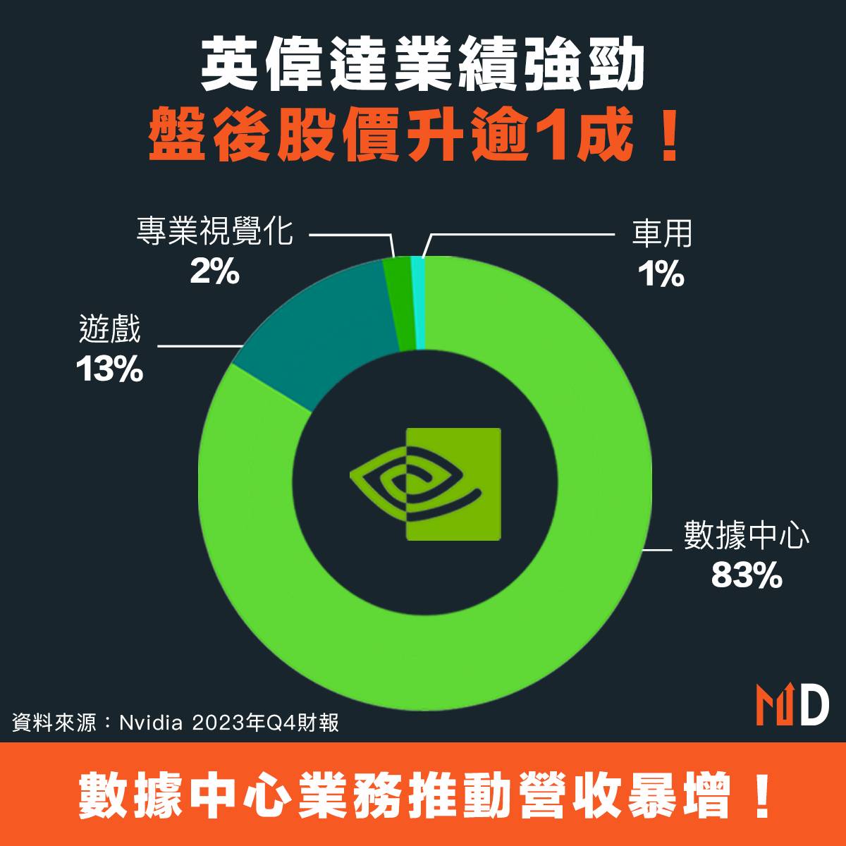 美股業績】英偉達業績強勁，盤後股價升逾1成！ | Market Digest | LINE TODAY