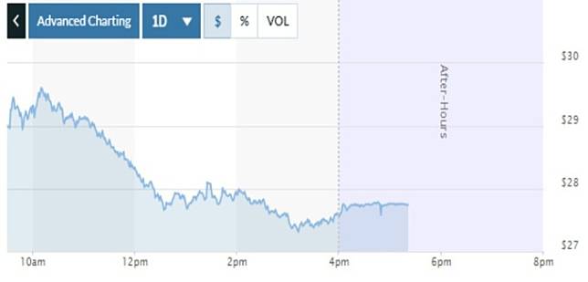 AMD 昨日 (3 日) 股價表現 (資料來源: Market watch)