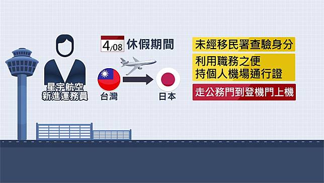 星宇航空地勤跳過移民署查驗，公務門登機飛日本，遭開罰。圖／台視新聞