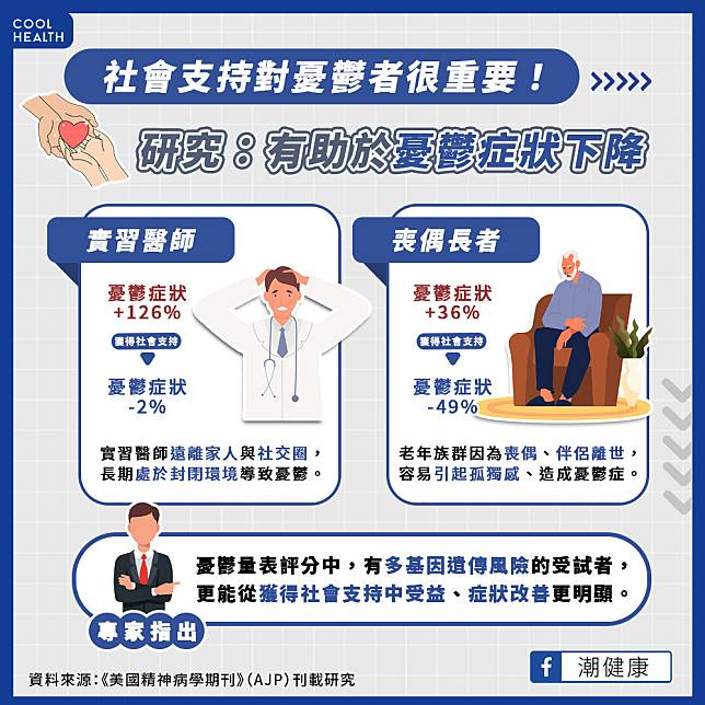 「1舉動」可以拯救憂鬱症患者！  研究：獲得社會支持讓憂鬱症狀降逾5成