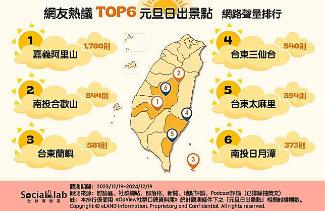 ▲ 網友熱議TOP6元旦日出景點 網路聲量排行