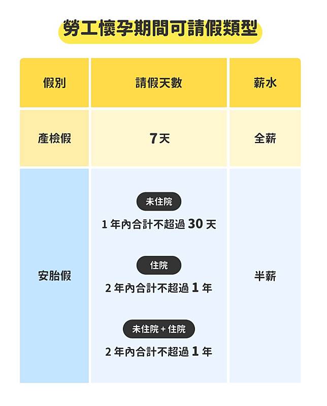 員工產檢假、安胎假怎麼給？薪水又該如何計算？ 