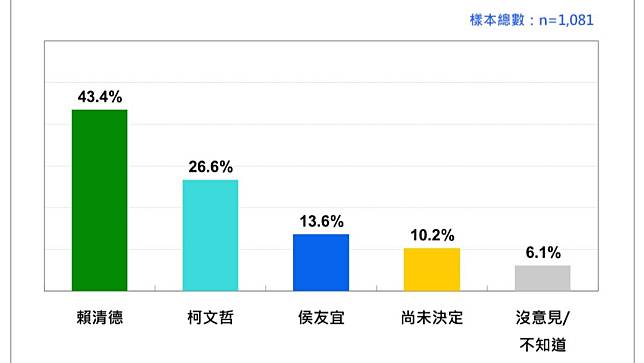 2024台灣總統選民的投票傾向：賴、侯、柯三人競爭時（2023/8）。台灣民意基金會提供