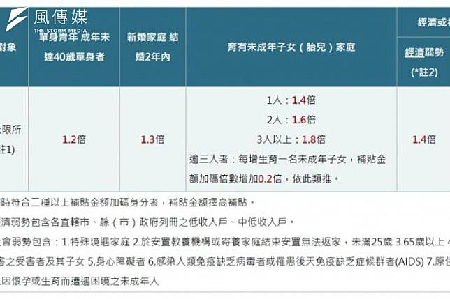 ▲租屋補助金額加碼表。（圖／內政部不動產資訊平台）