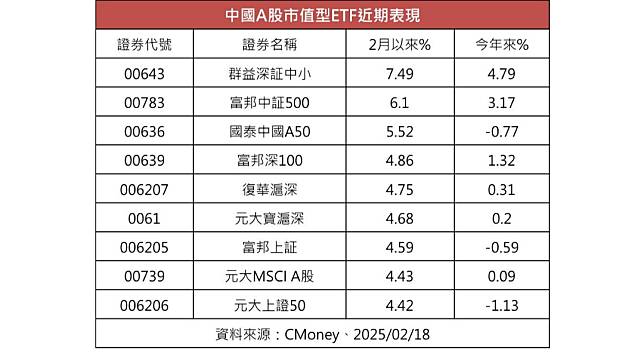 中國A股市值型ETF。資料照