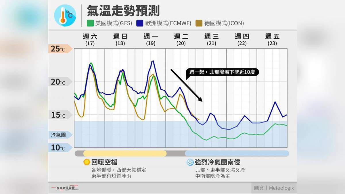回暖攏係假！專家要2地區珍惜好天氣：先暖再冷死你 | 民視新聞網 | LINE TODAY