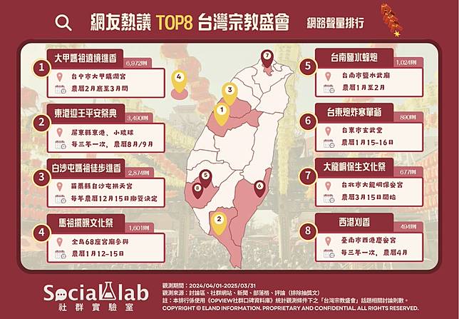 ▲ 網友熱議8大全台宗教盛會 網路聲量排行