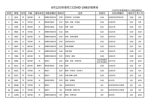6月12日新增死亡COVID-19確診個案表。（指揮中心提供）