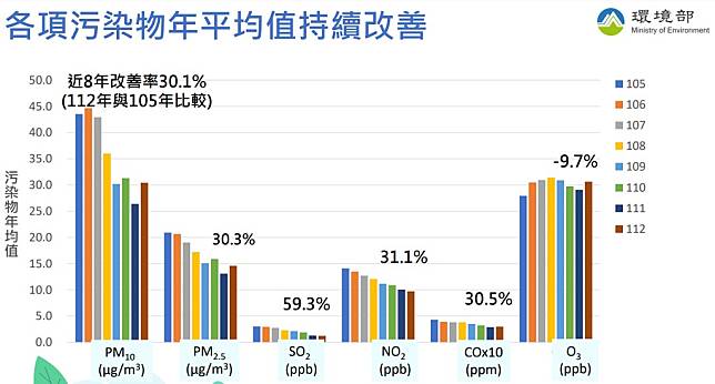 各項空氣污染物年平均。圖片來源：環境部簡報