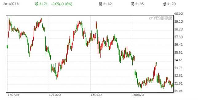 AT&T 今年以來股價已下跌 18.44%。