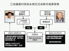 三地集團鍾嘉村與英系的蔡宗融聯手進軍屏東，開發屏鵝公路太陽光電發電場，涉弊被檢方偵辦，同時竟讓51公頃的國家公園山坡地，被開挖成光電特定專用區。（圖片來源／擷自黃國昌YT）
