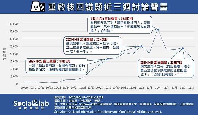 ▲重啟核四議題近三週討論聲量