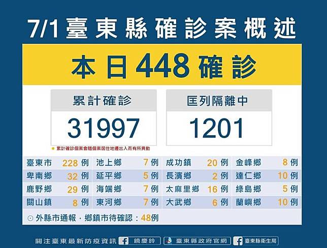 台東縣今日新增448位確診者，累計確診個案31997人。(台東縣政府提供)