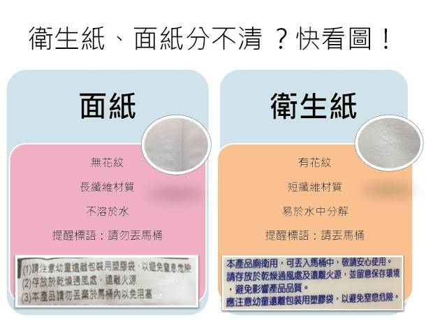  衛生紙與面紙該如何分辨？一張圖教你看懂！從材質部分來看，衛生紙屬短纖維材質，易於水中分解；面紙屬長纖維材質，有添加濕強劑不溶於水，不能丟入馬桶裡。   圖：新頭殼製表 