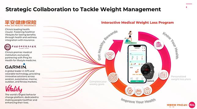 中國平安保險整合穿戴式裝置與醫療資源的互動式減重計畫，通過科技和個人化健康管理來對抗肥胖危機。Garmin Health 提供