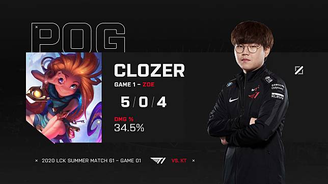 T1新人Clozer職業賽處女秀就勇奪單場MVP，至今已經連續先發五場比賽。   圖：翻攝自推特